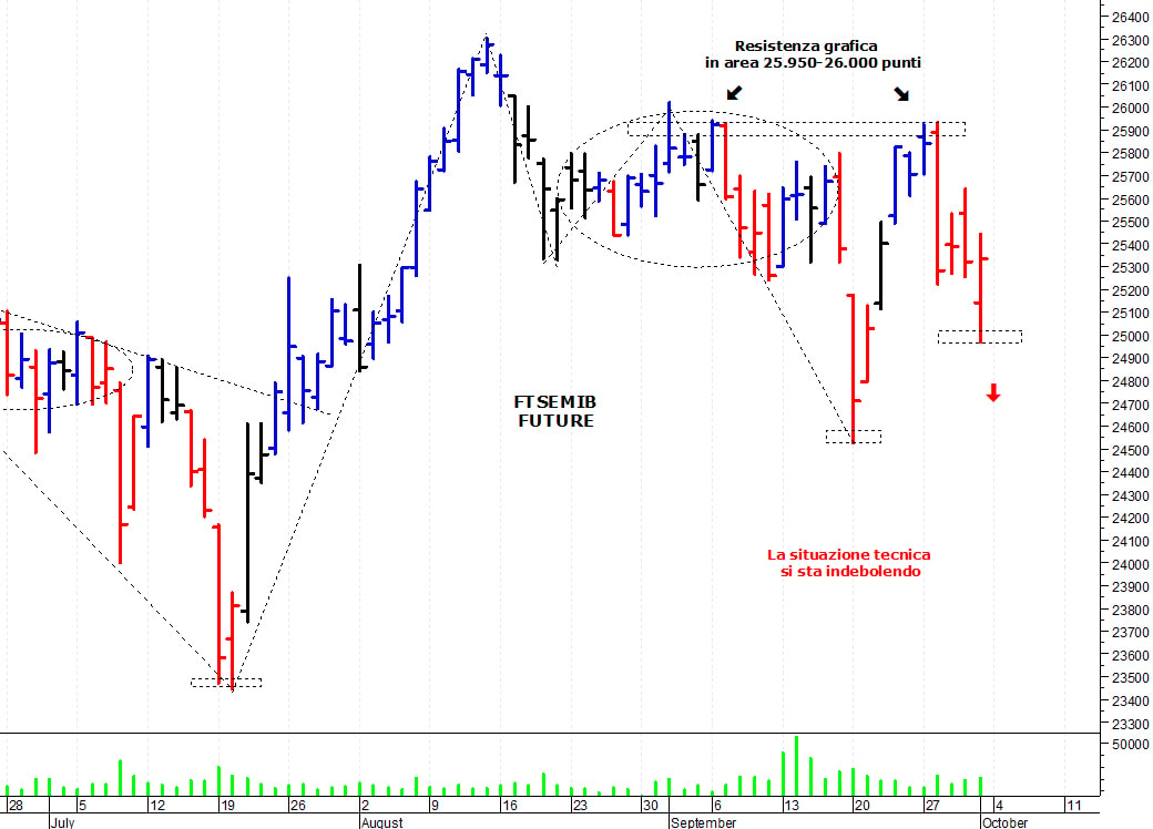 Ftse Mib future: spunti operativi per lunedì 4 ottobre