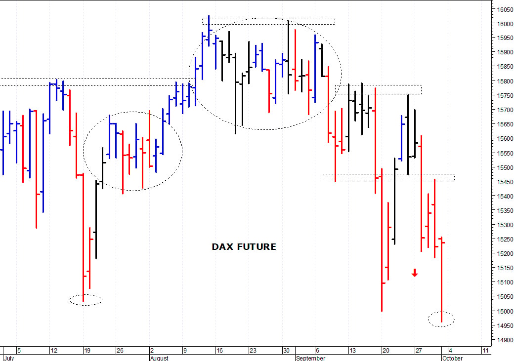 Dax future: un importante recupero intraday  