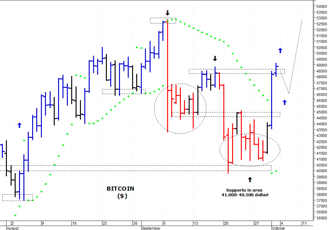 Bitcoin ($): primo supporto a 44.500 dollari