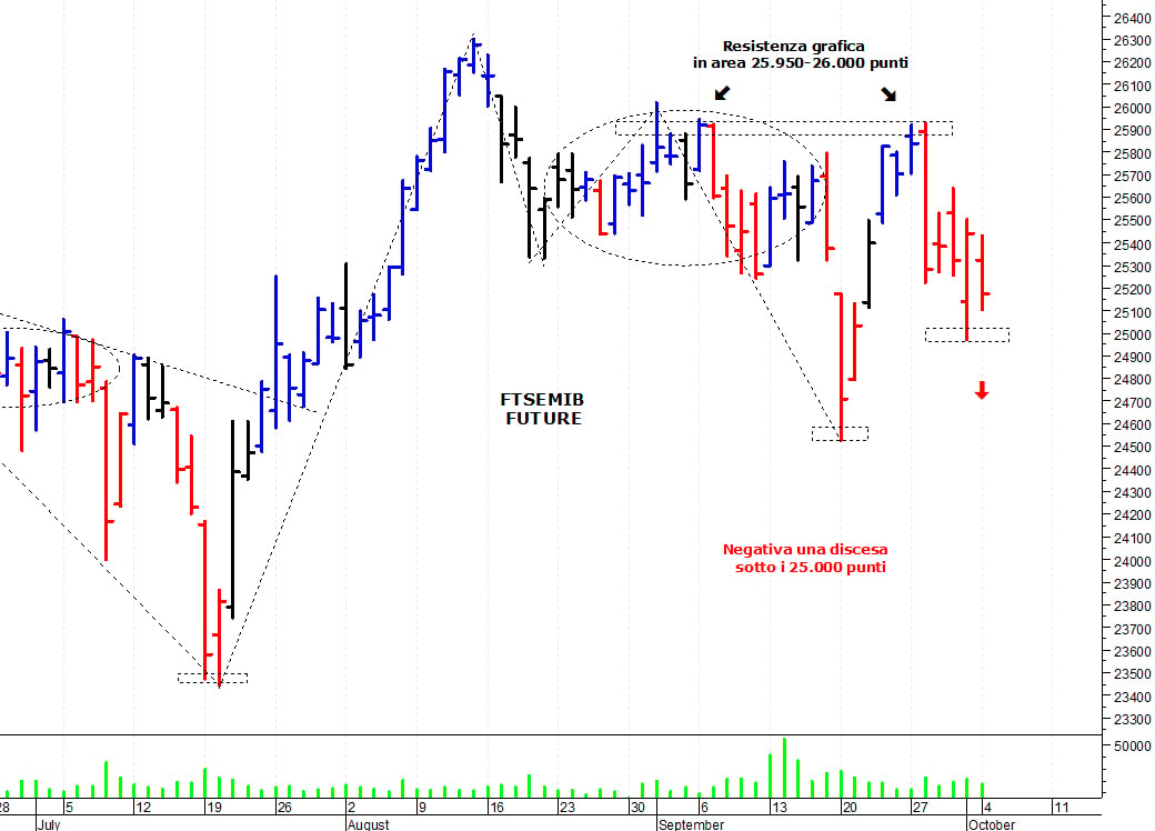 Ftse Mib future: spunti operativi per martedì 5 ottobre