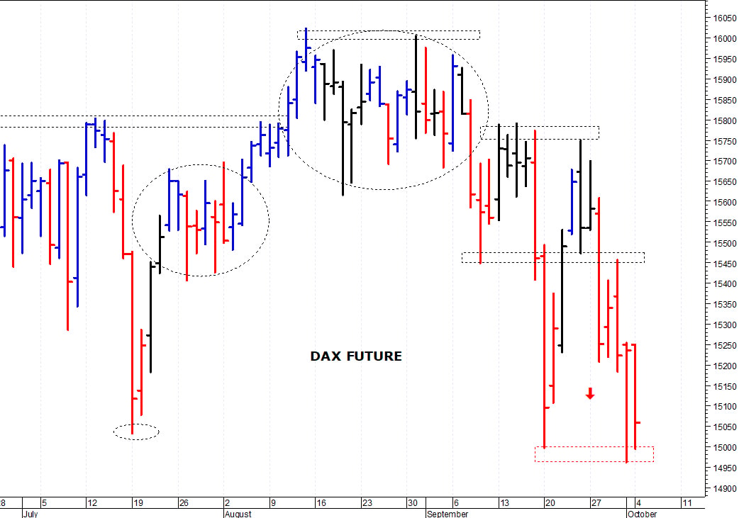 Dax future: nuovo test dei supporti 