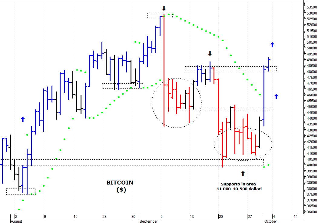 Bitcoin ($): in rotta verso i 50.000 dollari