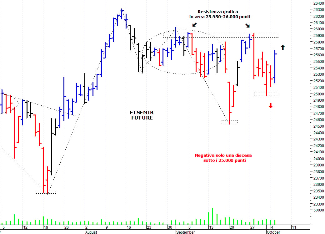 Ftse Mib future: spunti operativi per mercoledì 6 ottobre