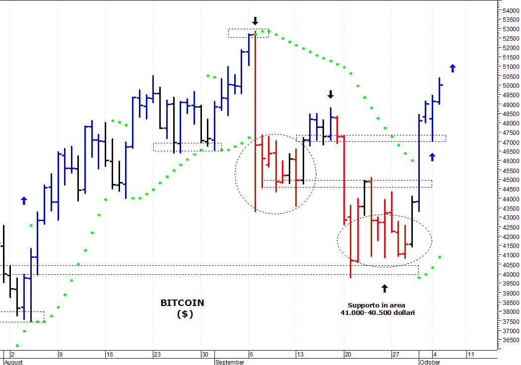 Bitcoin ($): i prezzi proseguono nella loro risalita