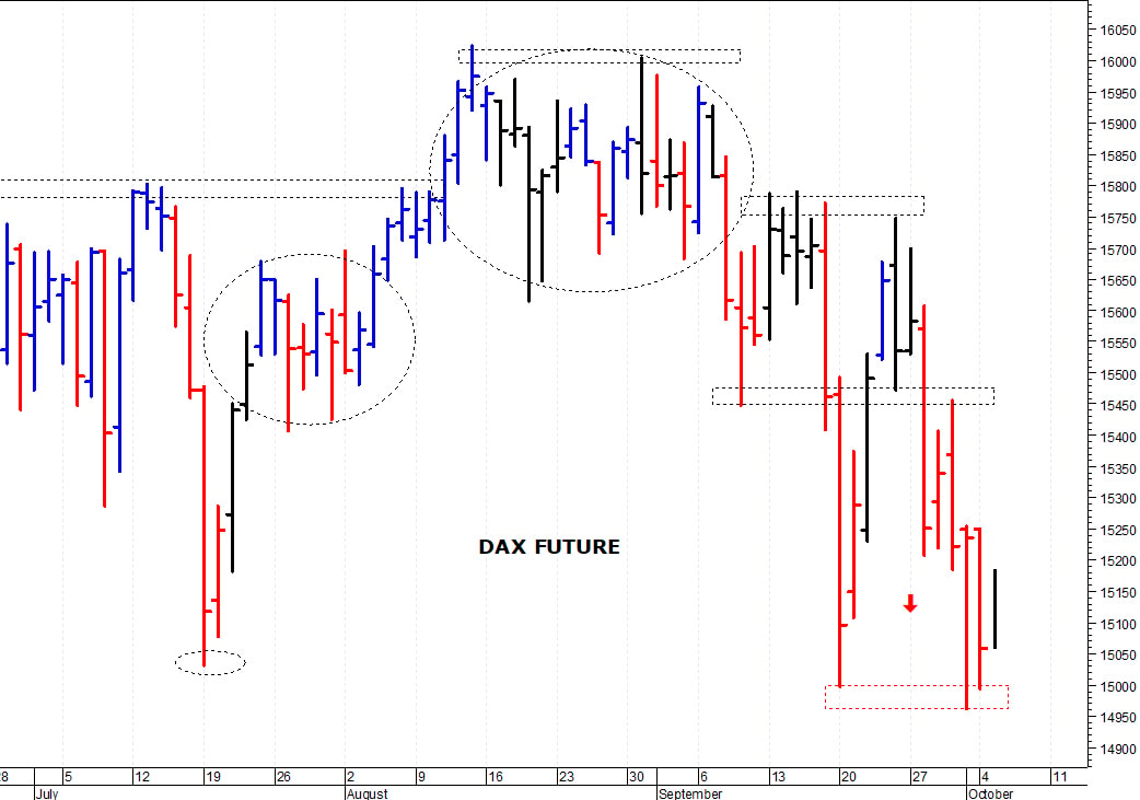 Dax future: i prezzi provano un rimbalzo tecnico
