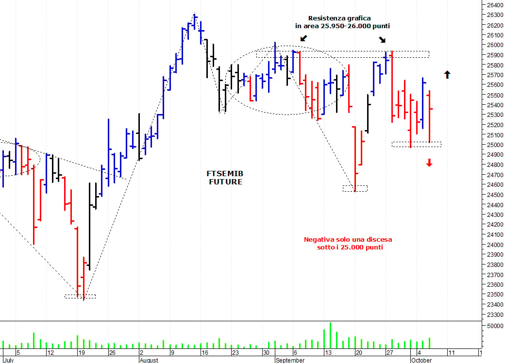 Ftse Mib future: spunti operativi per giovedì 7 ottobre