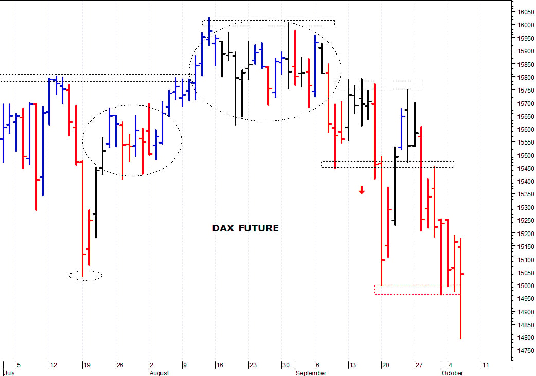 Dax future: minimo intraday a 14.800 punti