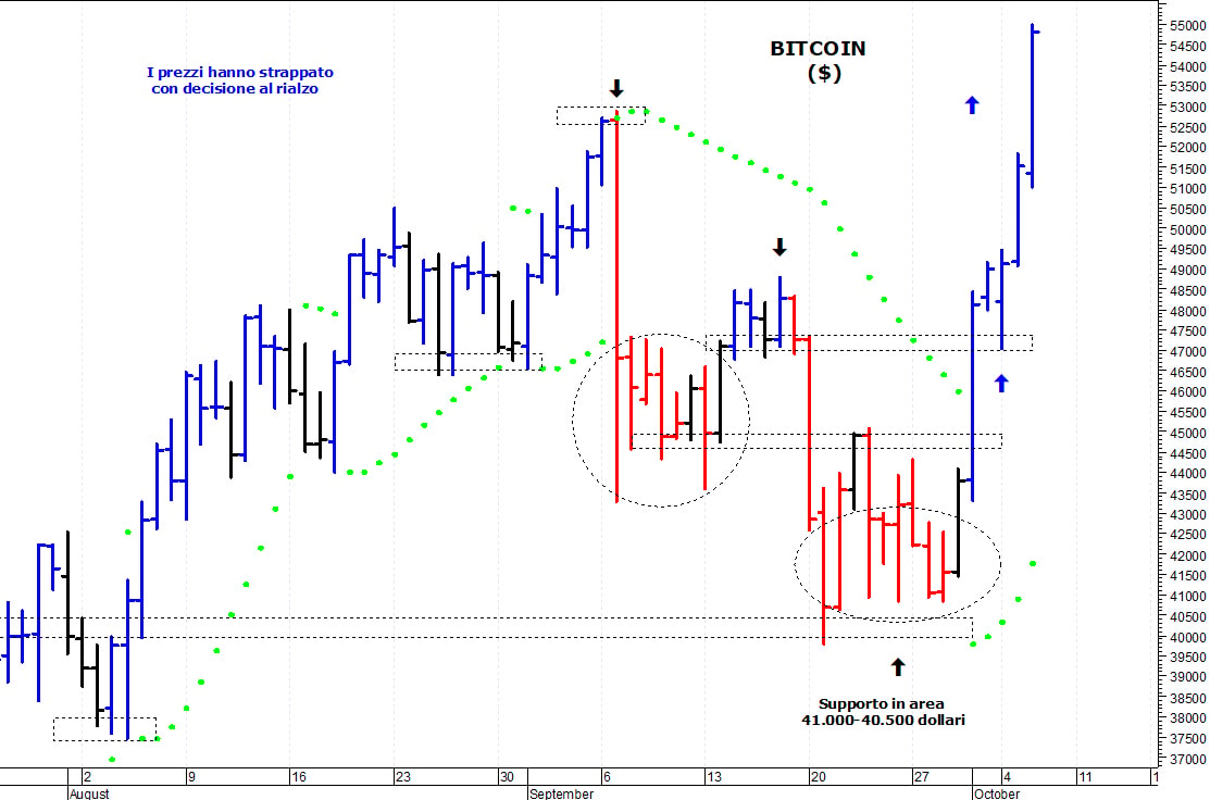 Bitcoin ($): una rapida accelerazione rialzista