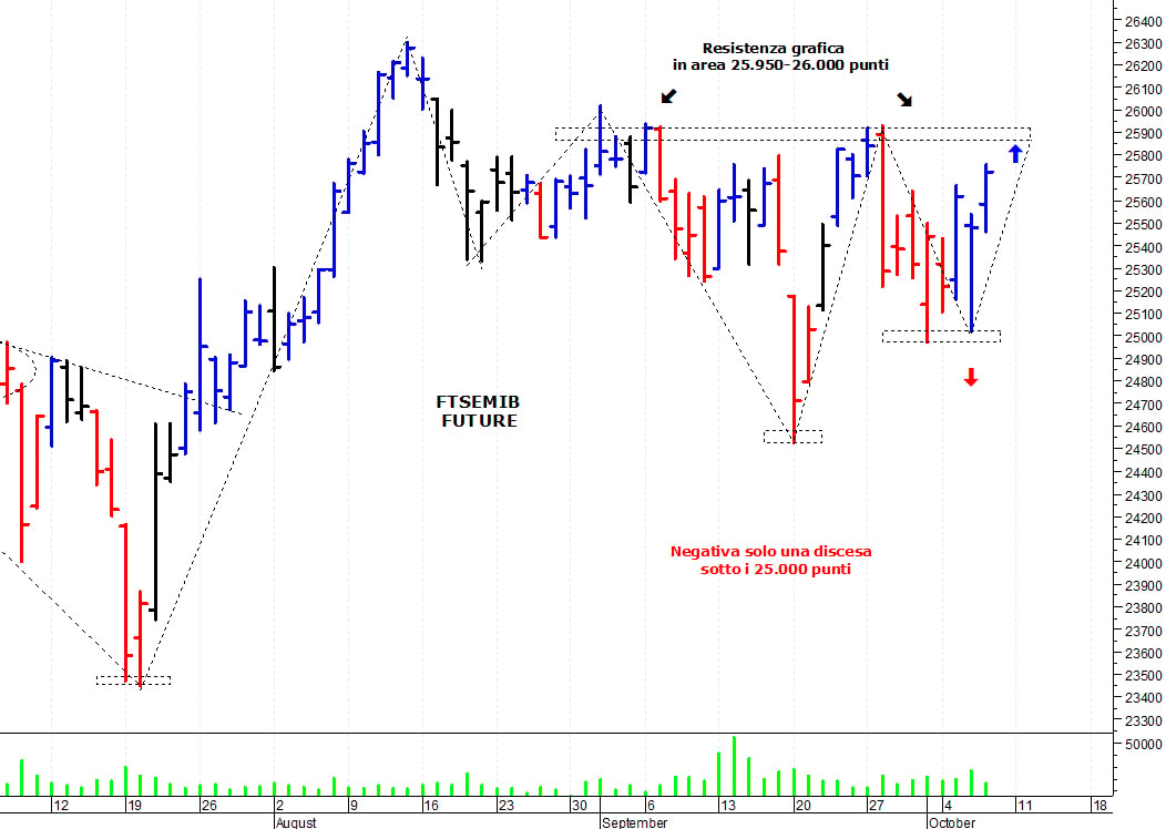 Ftse Mib future: spunti operativi per venerdì 8 ottobre