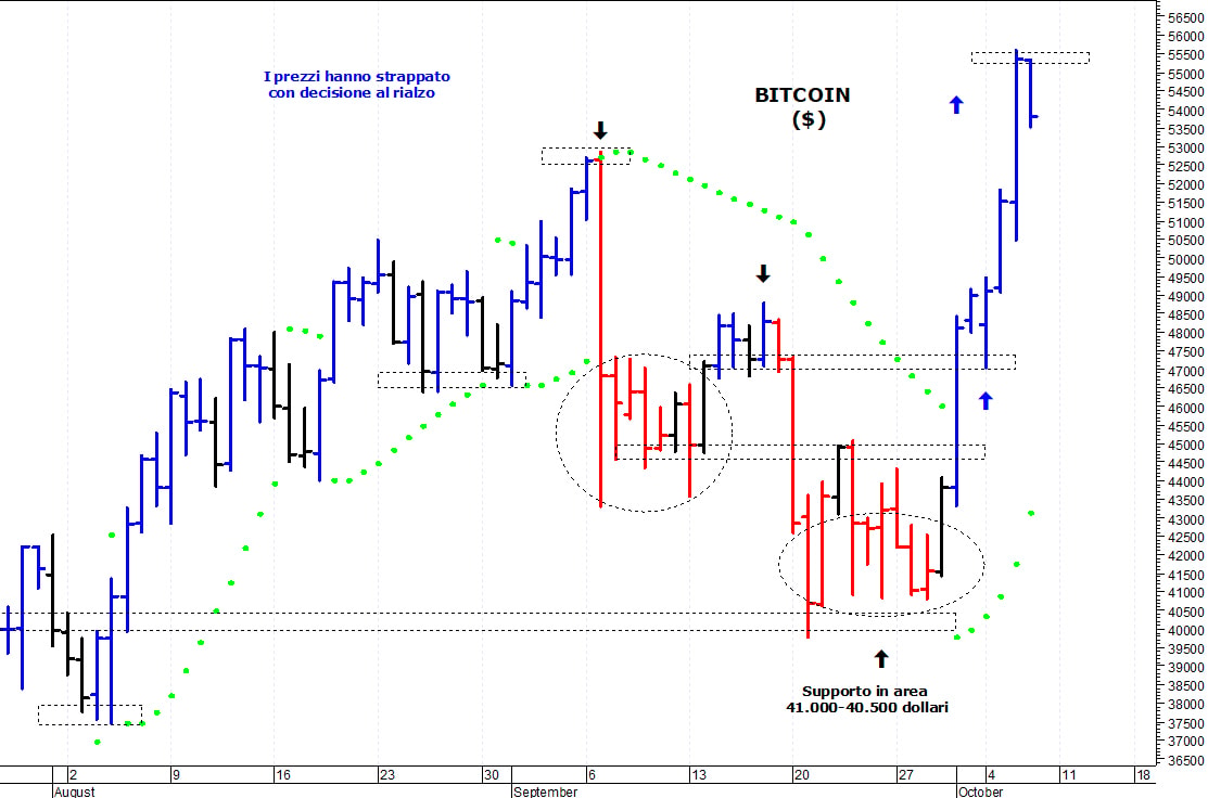 Bitcoin ($): segnale rialzista con il breakout dei 55.000$