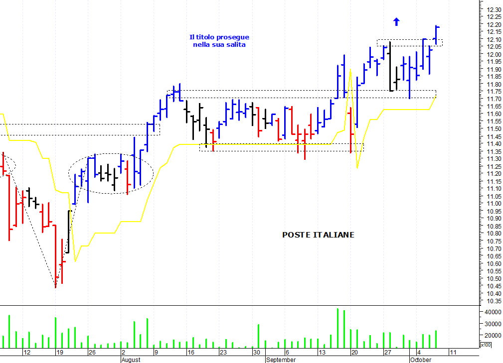Focus operativo: le 8 stelle del Ftse Mib