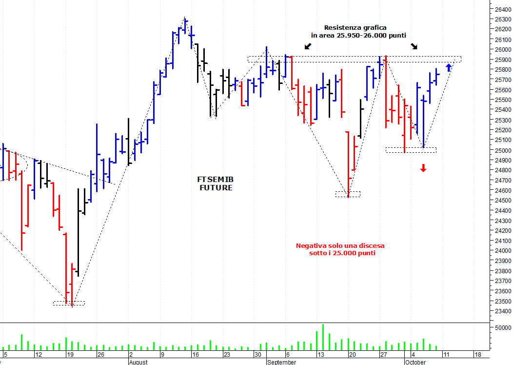 Ftse Mib future: spunti operativi per lunedì 11 ottobre
