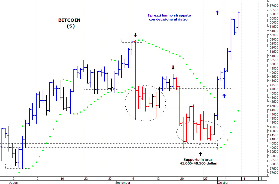Bitcoin ($): la tendenza di breve termine rimane positiva