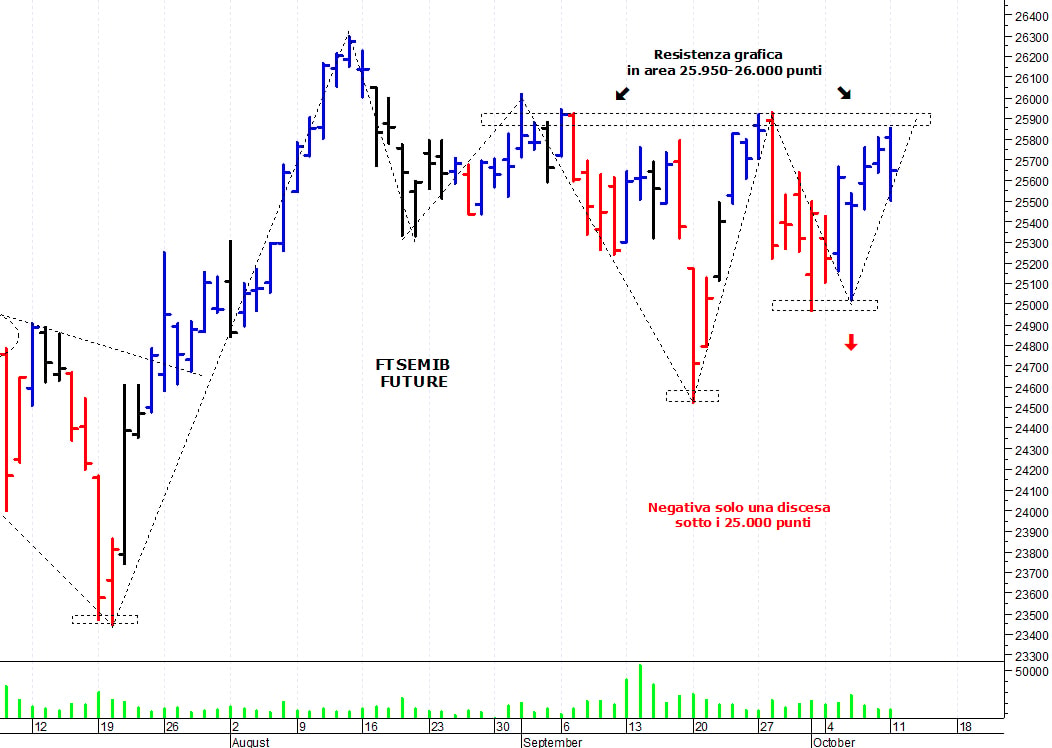 Ftse Mib future: spunti operativi per martedì 12 ottobre