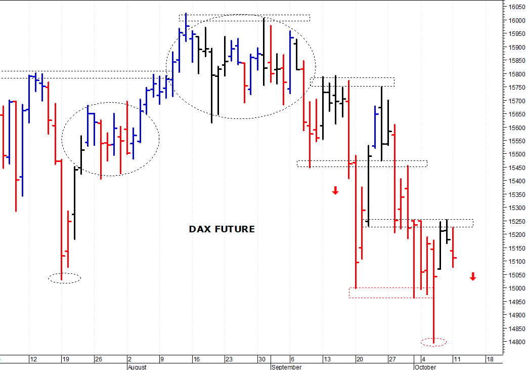 Dax future: primo supporto a 15.000 punti