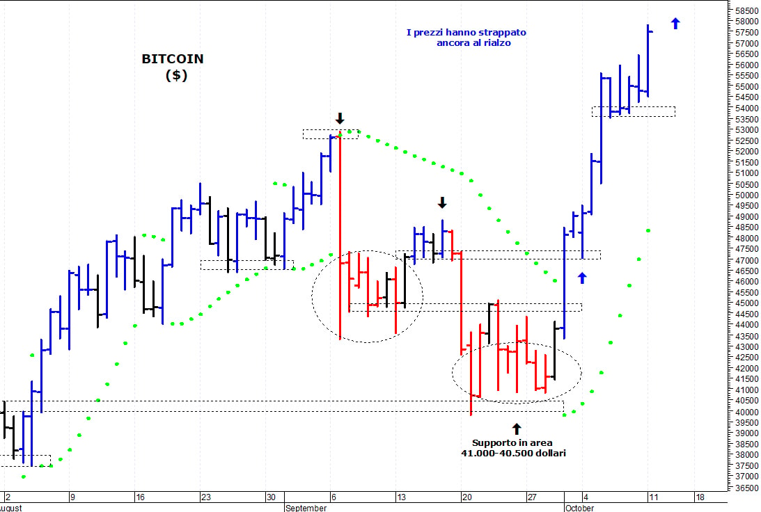 Bitcoin ($): i prezzi provano un nuovo allungo