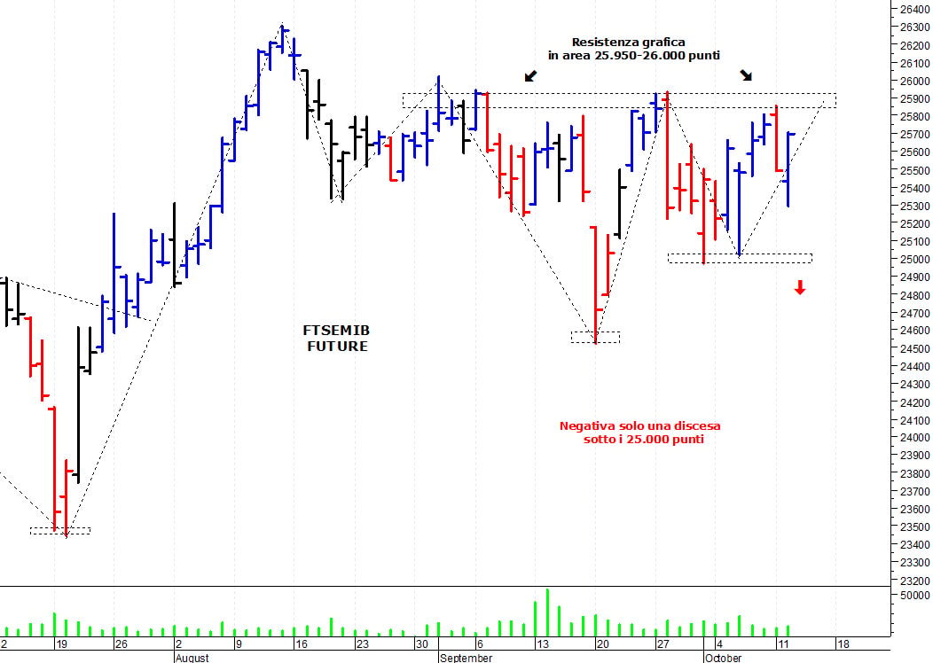 Ftse Mib future: spunti operativi per mercoledì 13 ottobre