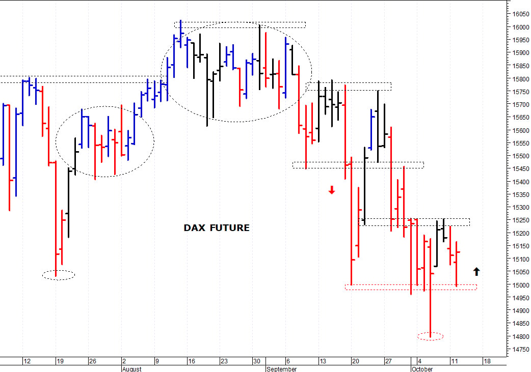 Dax future: supporto grafico a 15.000 punti   