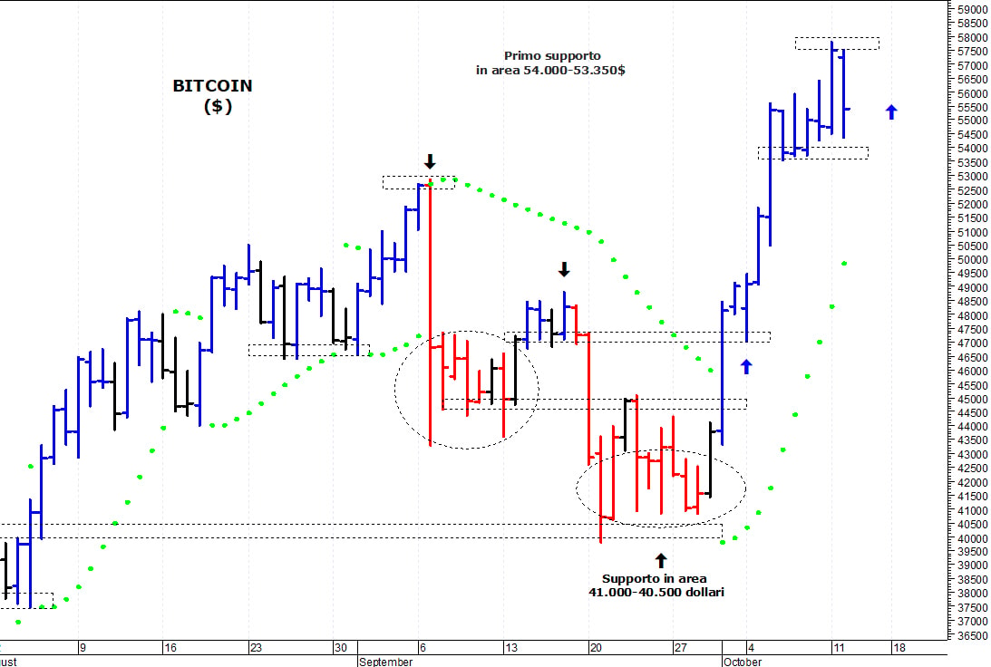 Bitcoin ($): picco di breve termine a 57.800$
