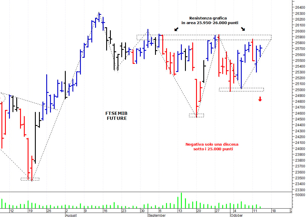 Ftse Mib future: spunti operativi per giovedì 14 ottobre