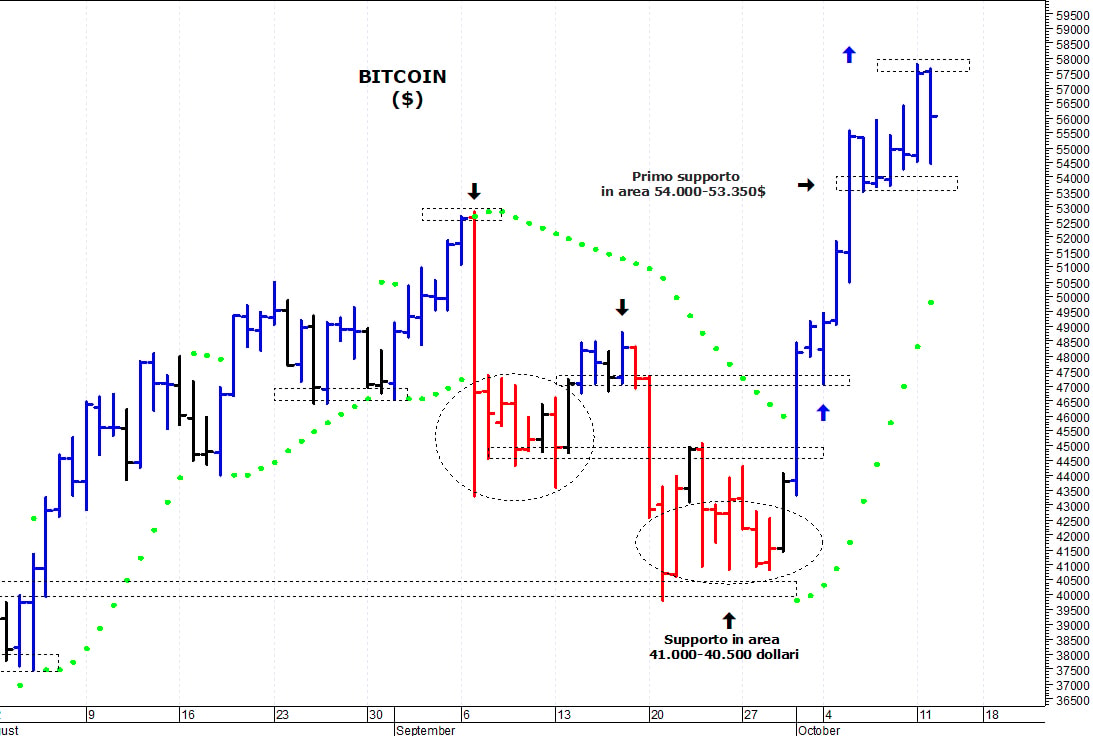 Bitcoin ($): valido supporto in area 54.000-53.500$