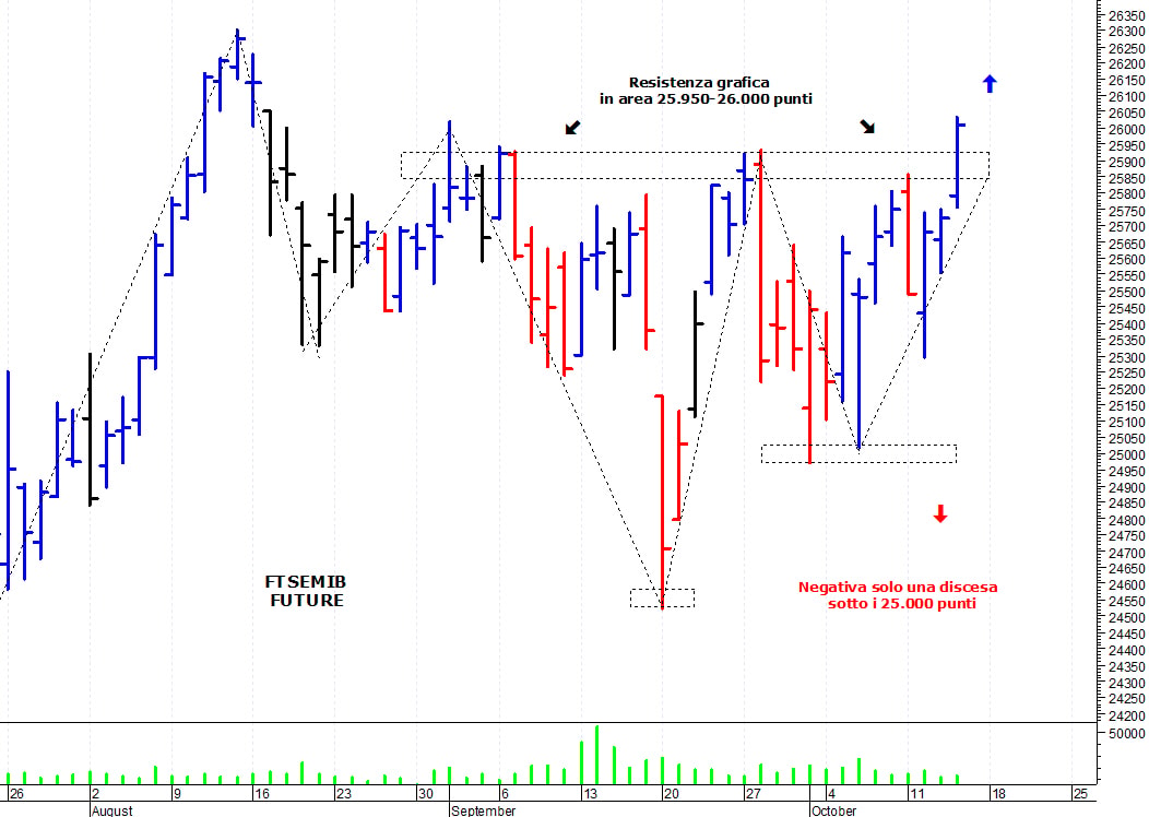 Ftse Mib future: spunti operativi per venerdì 15 ottobre