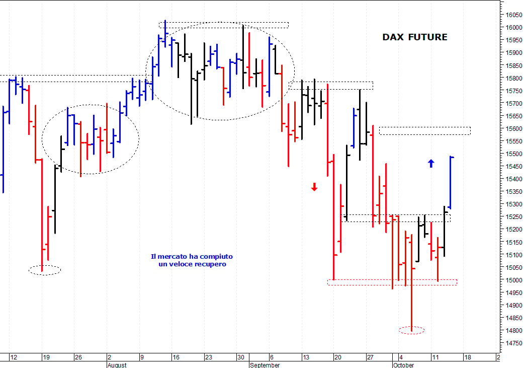 Dax future: prima resistenza a 14.600 punti   