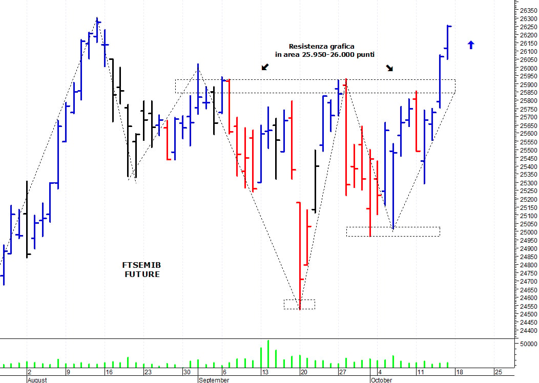 Ftse Mib future: spunti operativi per lunedì 18 ottobre