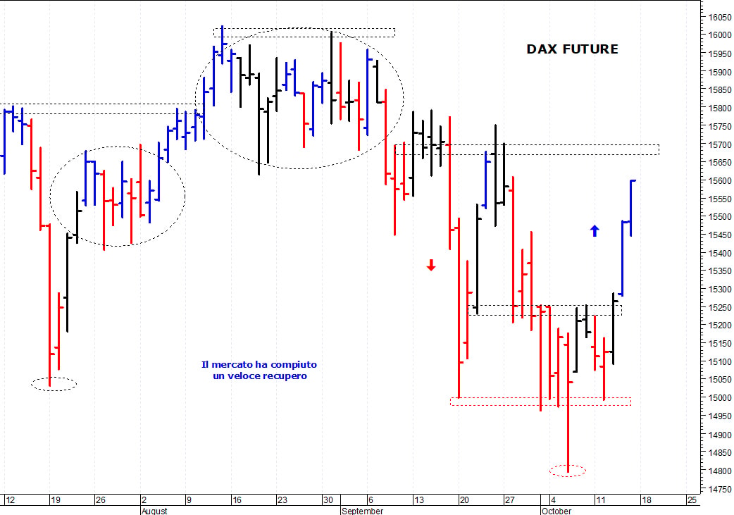 Dax future: prossima resistenza a 15.695 punti