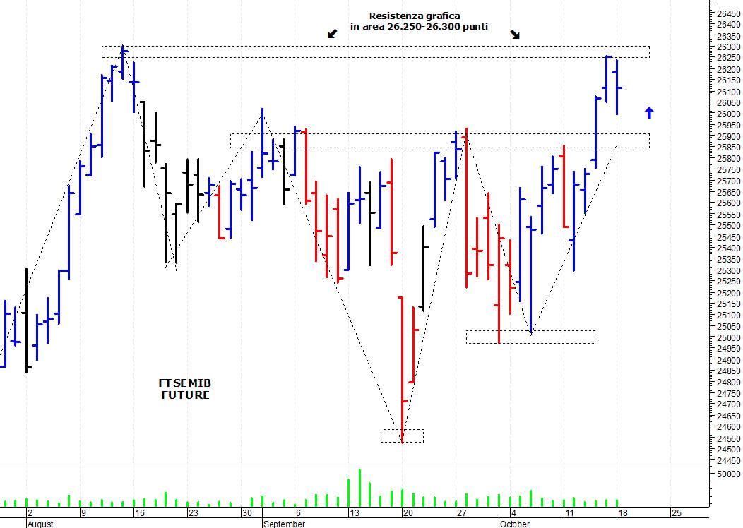 Ftse Mib future: spunti operativi per martedì 19 ottobre