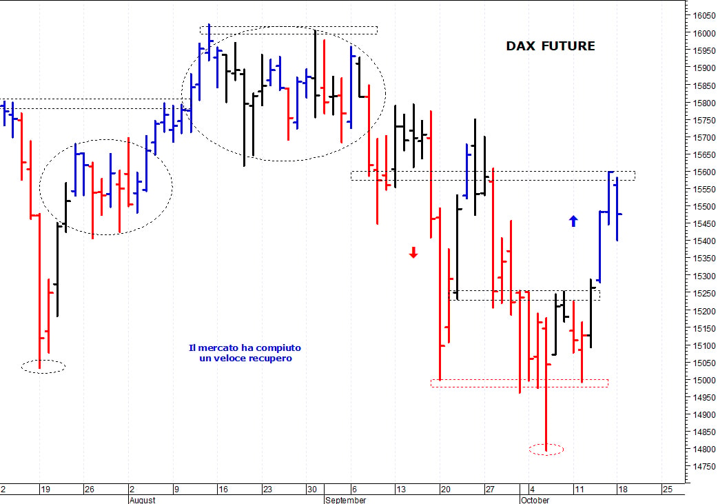 Dax future: il quadro tecnico rimane contrastato    