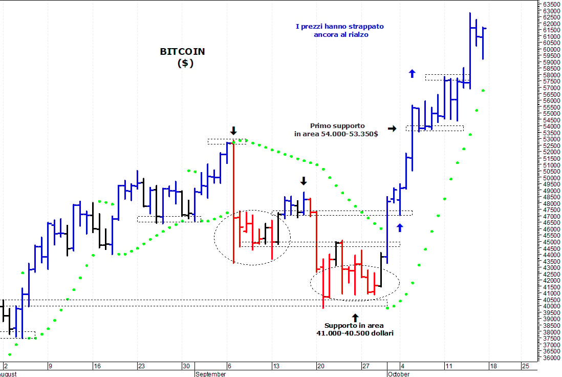 Bitcoin ($): resistenza intraday a 62.500 dollari
