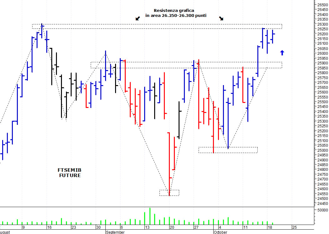 Ftse Mib future: spunti operativi per mercoledì 20 ottobre