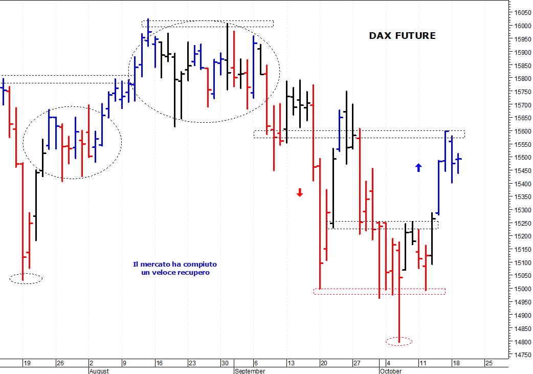Dax future: prima resistenza a 15.600 punti  