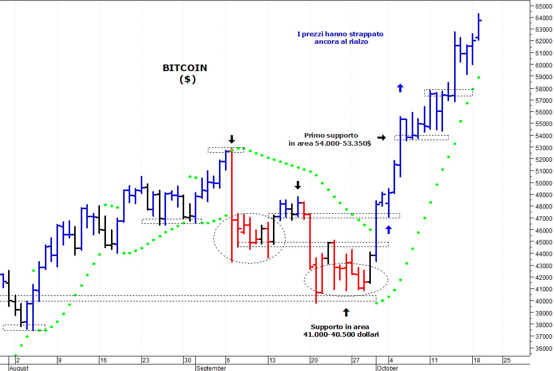 Bitcoin ($): in rotta verso i 65.000 dollari