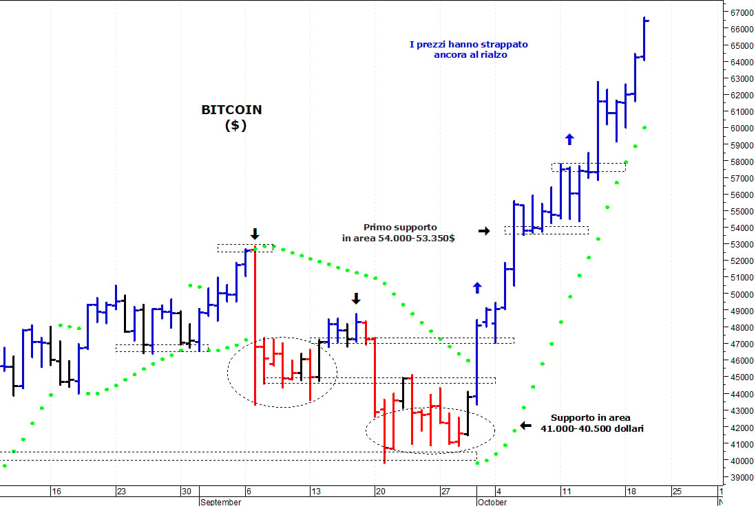 Bitcoin ($): nuovo spunto rialzista sui massimi storici