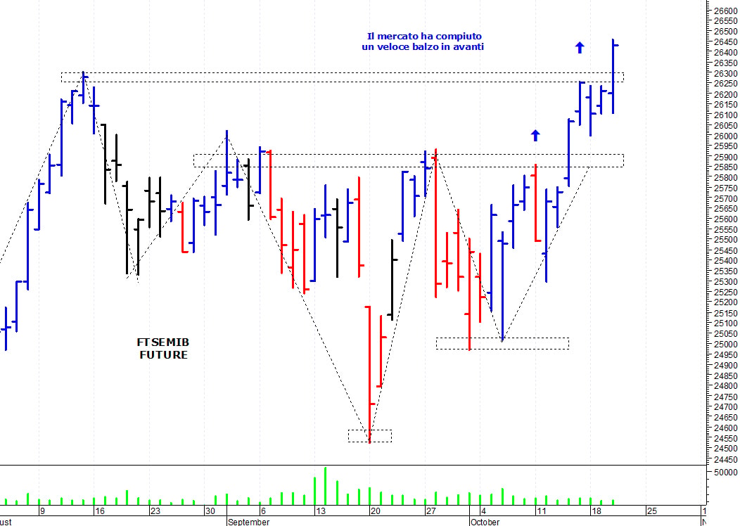 Ftse Mib future: spunti operativi per giovedì 21 ottobre