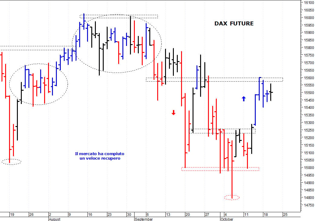 Dax future: barriera grafica a 15.600 punti     