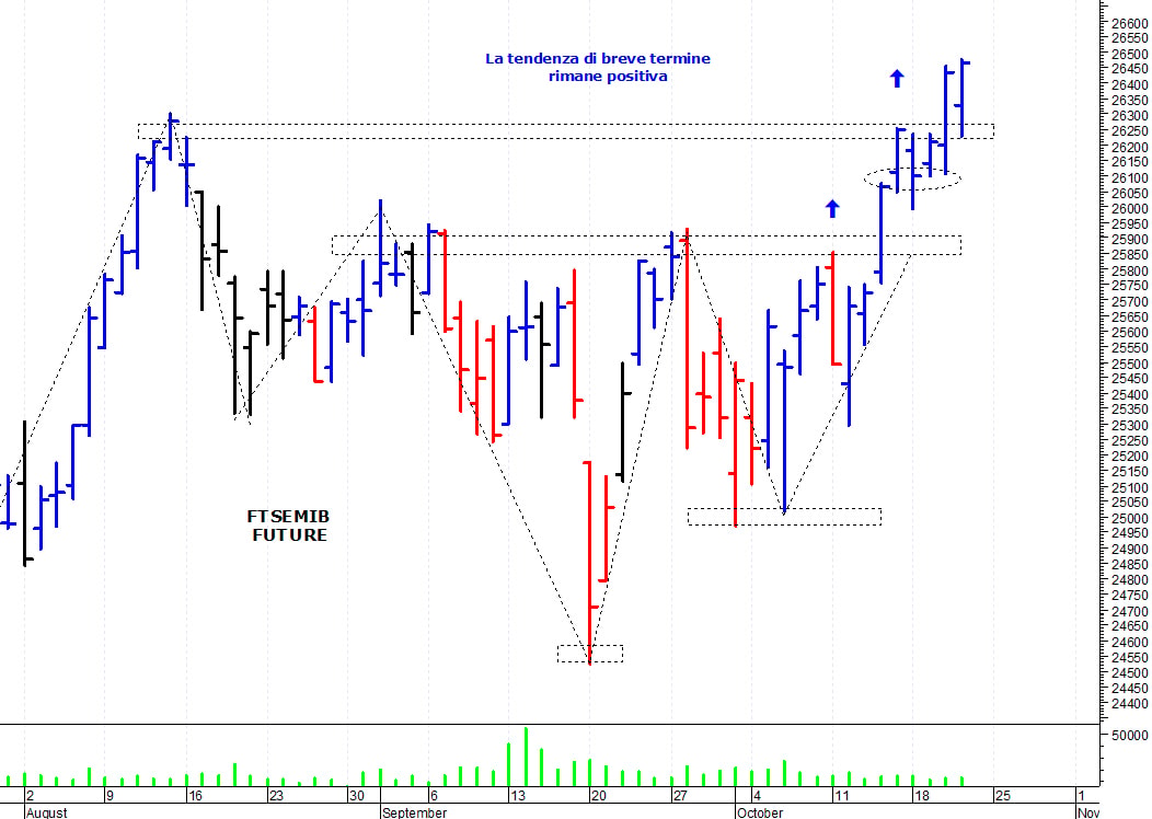 Ftse Mib future: spunti operativi per venerdì 22 ottobre