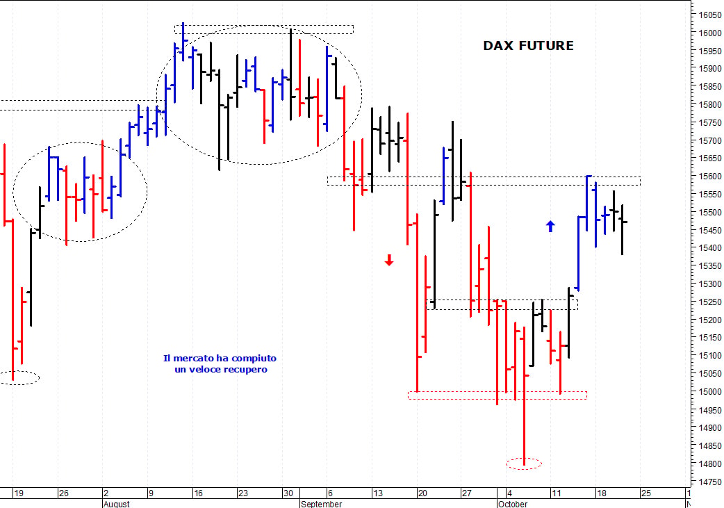 Dax future: barriera grafica a 15.600 punti     