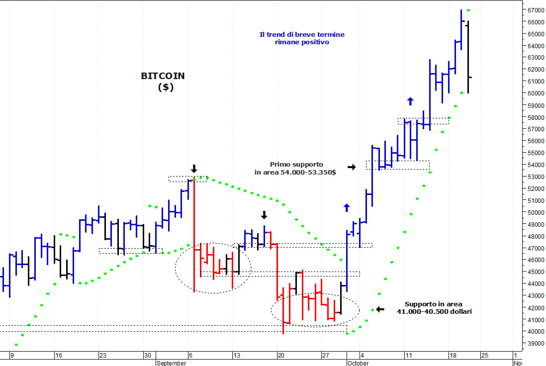 Bitcoin ($): i prezzi ritracciano dai massimi