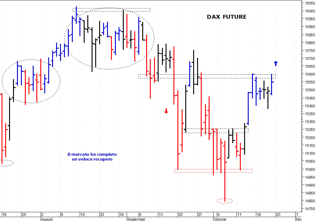Dax future: test con la resistenza dei 15.600 punti   