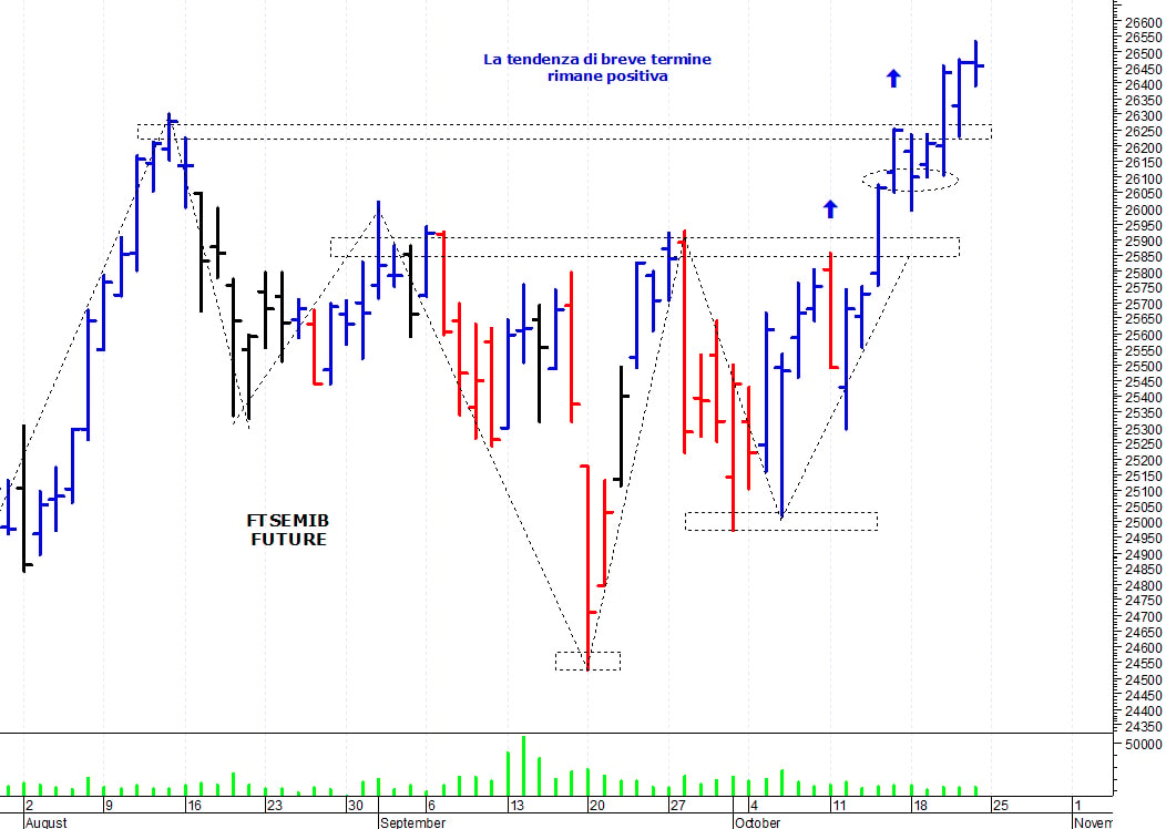 Ftse Mib future: spunti operativi per lunedì 25 ottobre