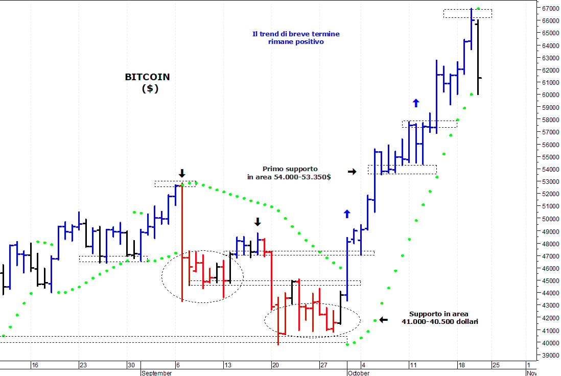 Bitcoin ($): il trend di fondo rimane positivo