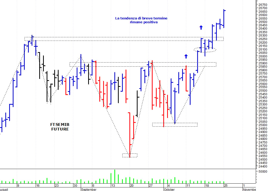 Ftse Mib future: spunti operativi per martedì 26 ottobre
