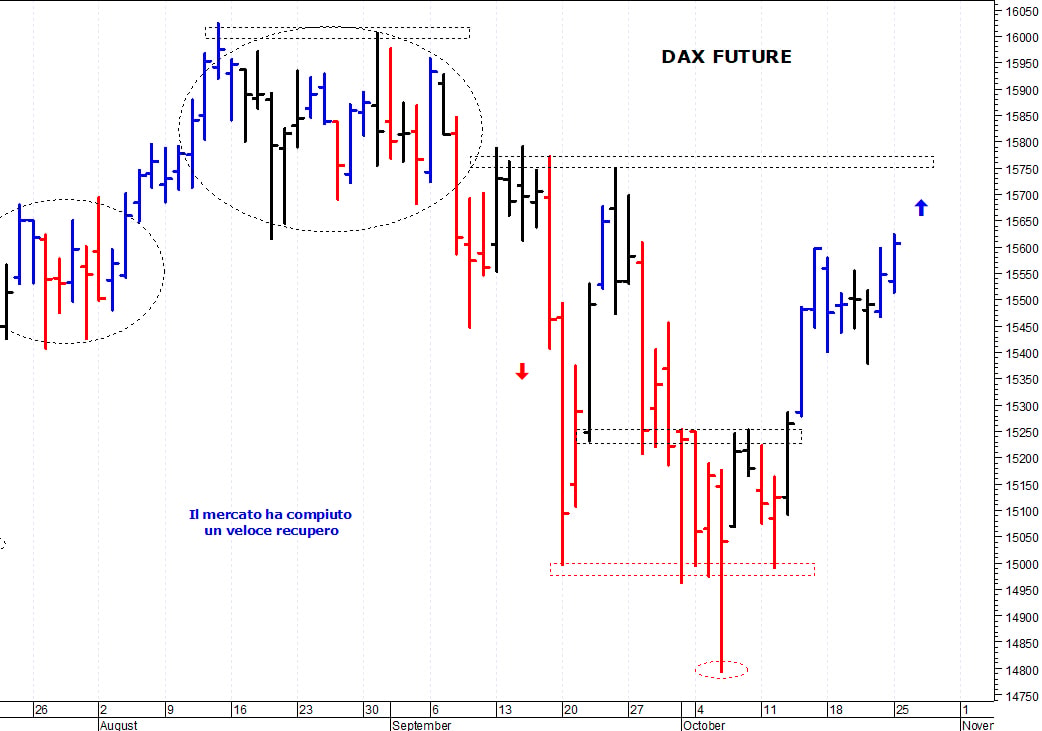 Dax future: i prezzi provano un recupero