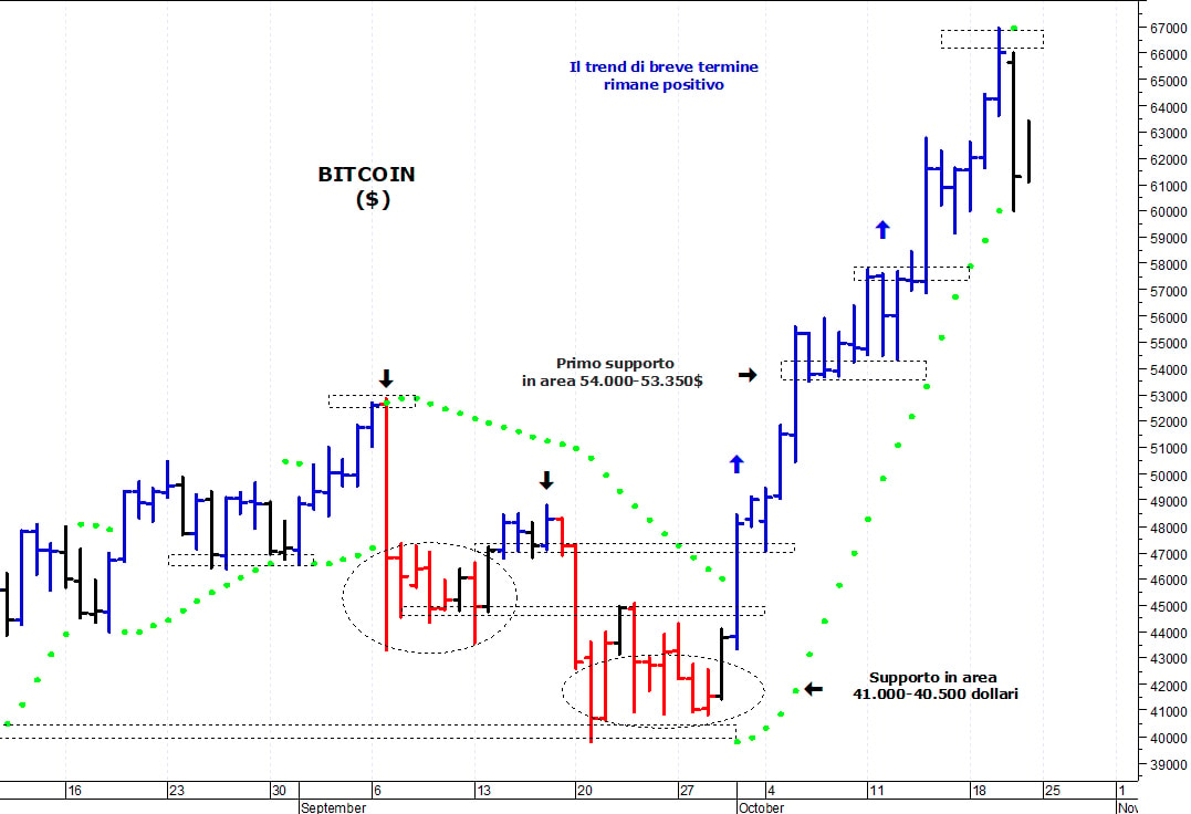 Bitcoin ($): una fisiologica pausa di assestamento