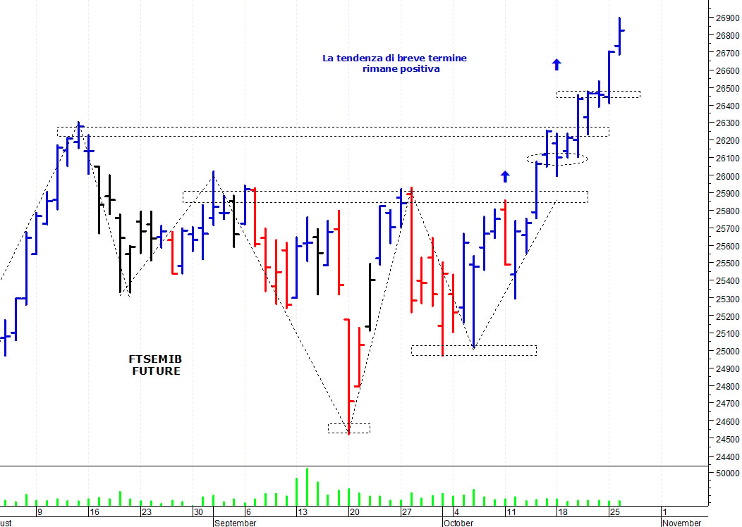 Ftse Mib future: spunti operativi per mercoledì 27 ottobre