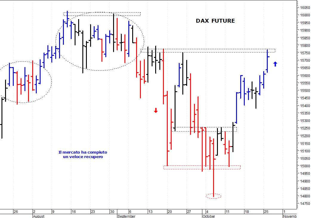 Dax future: nuovo test delle resistenze   