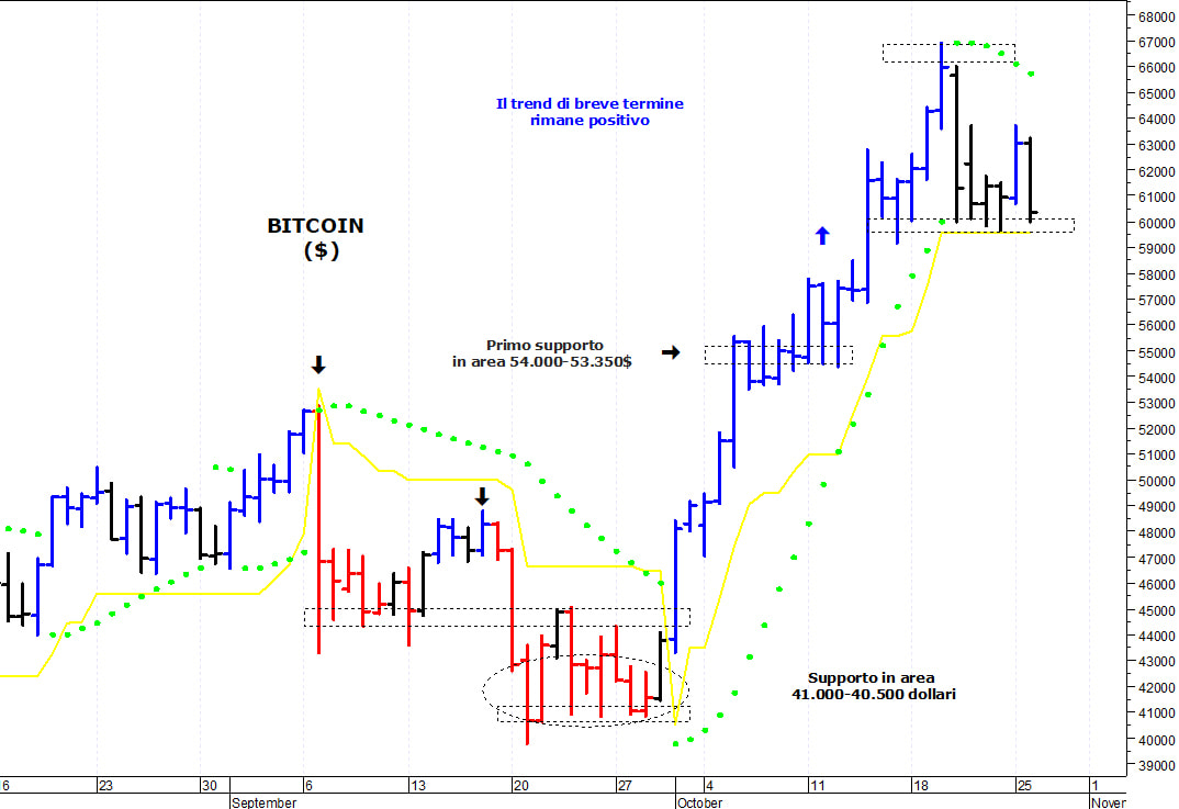 Bitcoin ($): pericolosa una discesa sotto i 59.500$